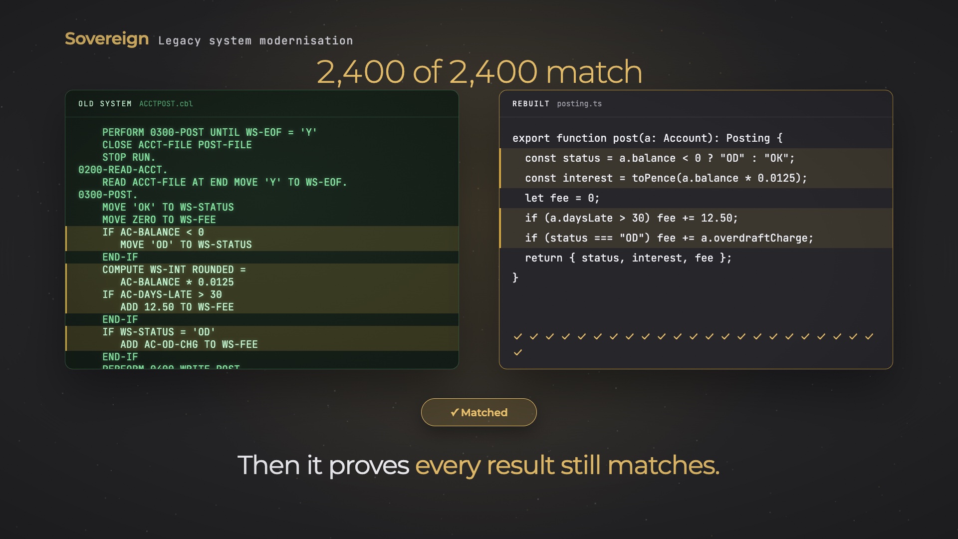 The old COBOL program and the rebuilt code side by side, with all 2,400 results matching