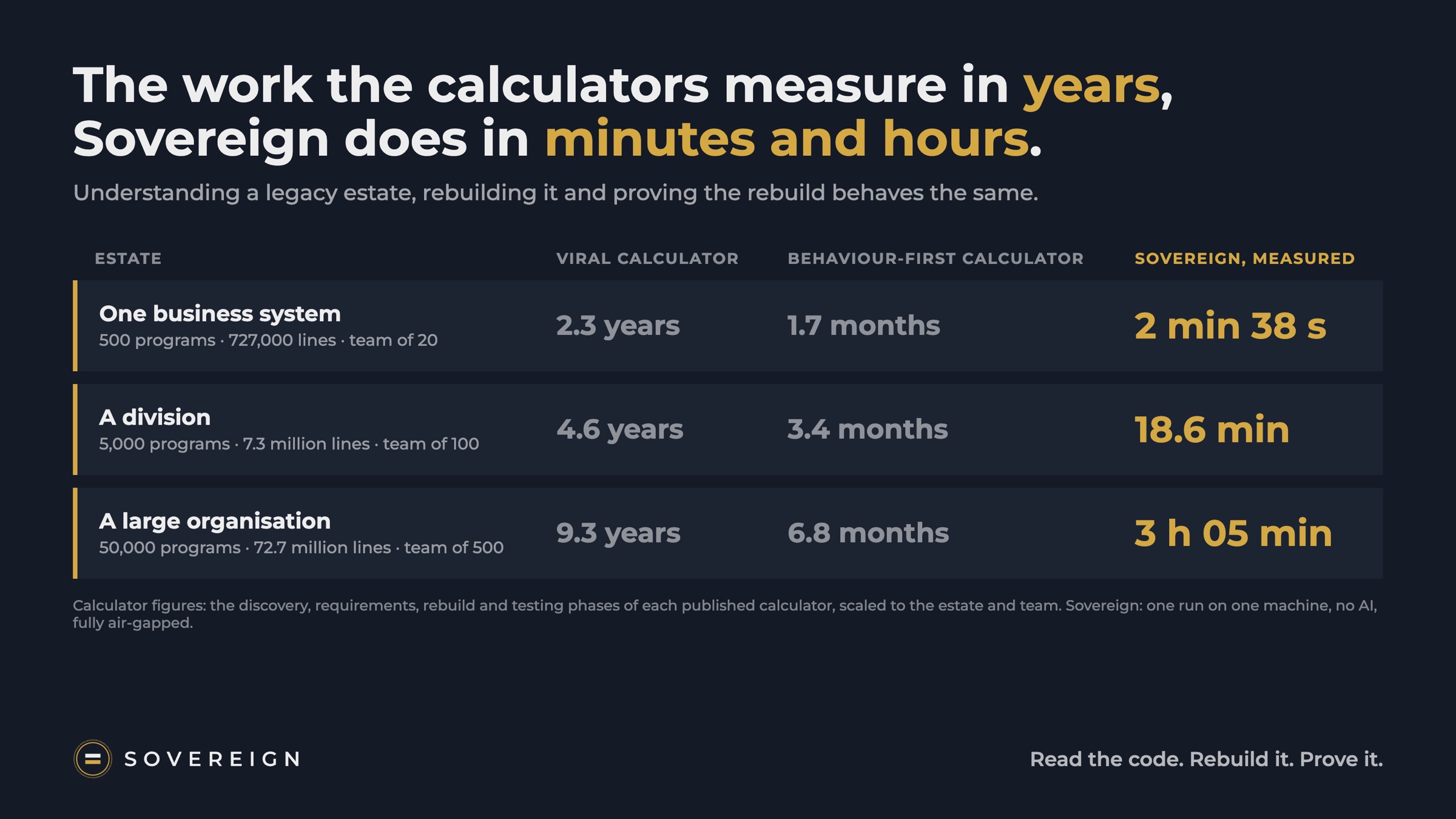 Every size of estate: the calculators against Sovereign
